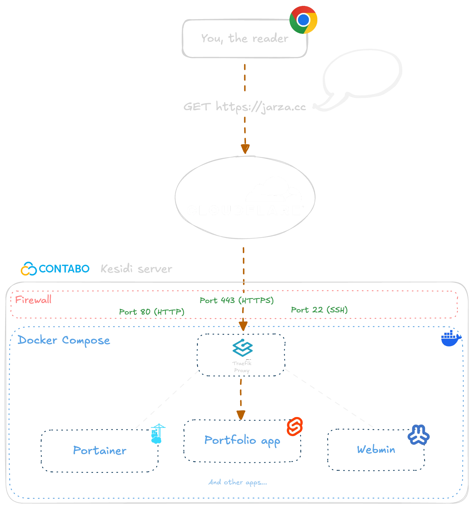 Self managed VPS diagram